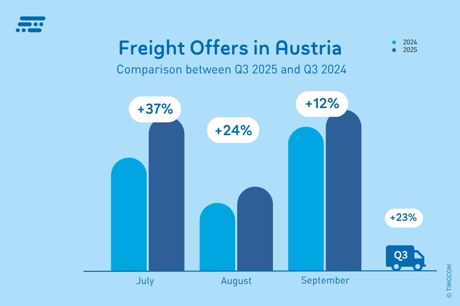 OF_Propuestas de precios en Austria_T3 2025
